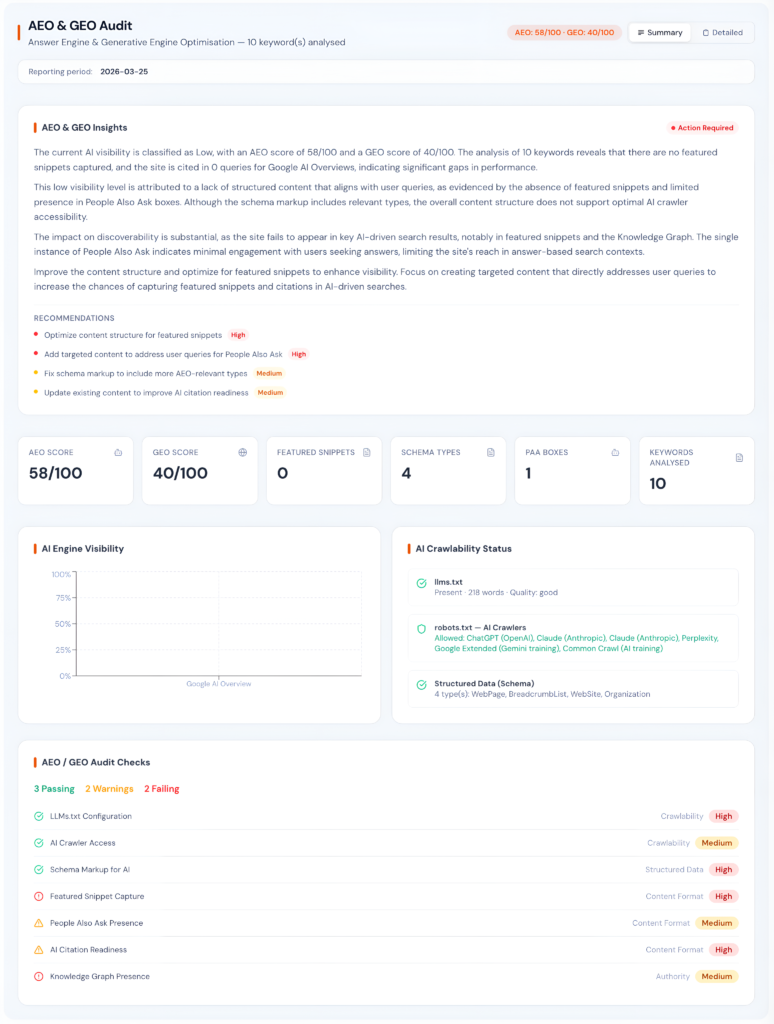 AEO and GEO audit dashboard showing AI visibility score, featured snippet gaps, schema analysis, AI crawler access, and content optimization insights