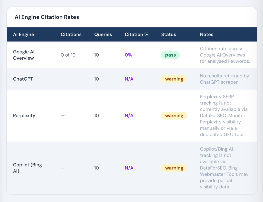 AI citation readiness dashboard showing citation rates across Google AI Overview, ChatGPT, Perplexity, and Bing AI engines