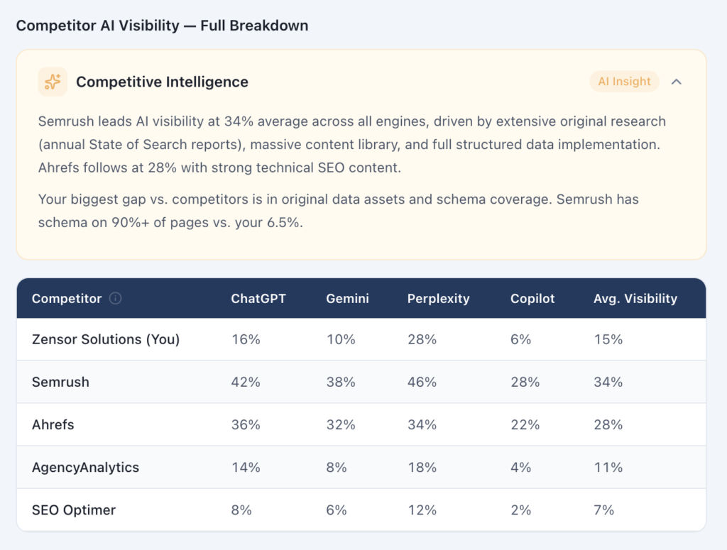 Google AI Overviews monitoring dashboard showing competitor AI visibility breakdown, citation share across AI engines, and competitor citation tracking for GEO performance analysis.