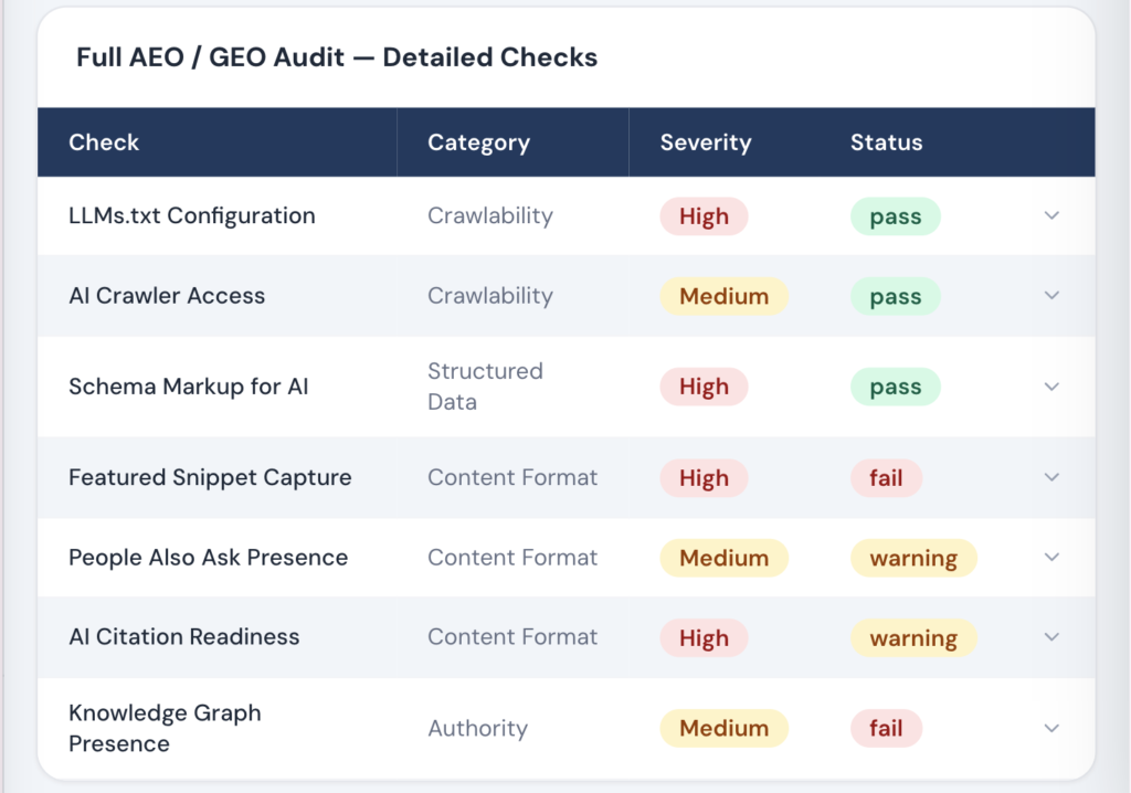 Topical authority mapping dashboard showing AEO and GEO audit checks for topic clusters, authority signals, AI citation readiness, internal linking, and content depth analysis.