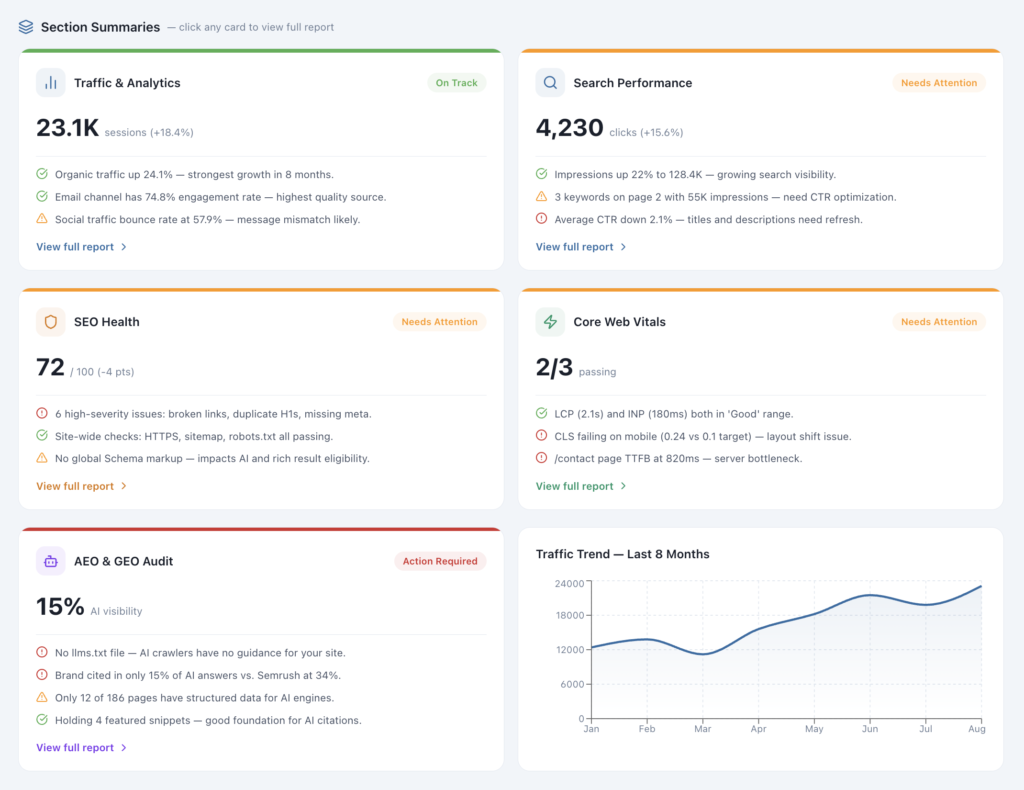Cross-source intelligence dashboard summarizing traffic, SEO health, and performance insights with AI-generated recommendations across multiple connected data sources.