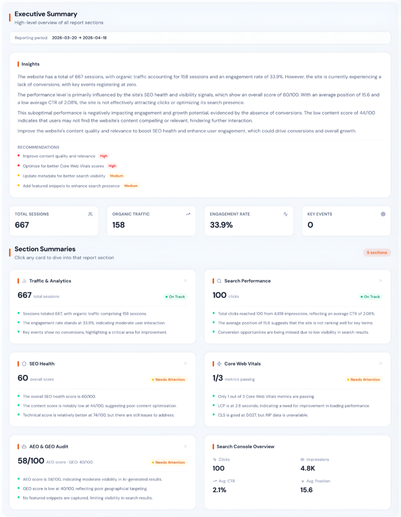 AI-powered SEO recommendations dashboard showing automated insights, prioritized actions, performance metrics, and executive summary across SEO data sources