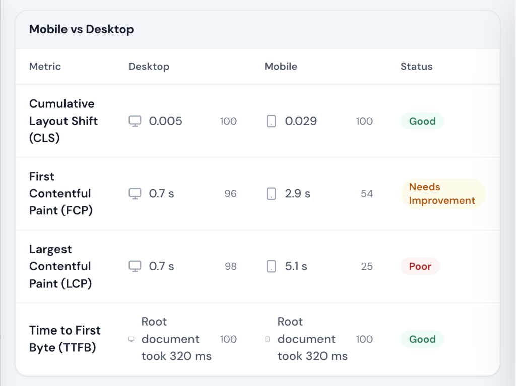 Automated Core Web Vitals tracking dashboard comparing mobile vs desktop performance metrics including CLS, FCP, LCP, and TTFB with status indicators.