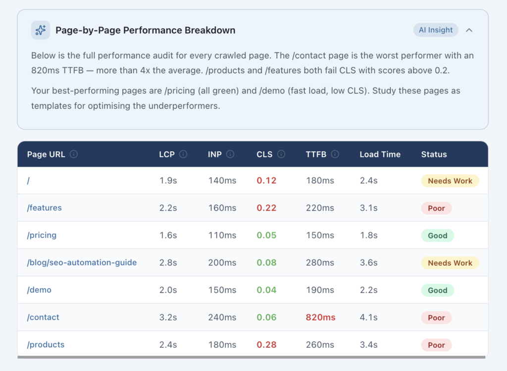 Page-level Core Web Vitals diagnostics dashboard showing performance breakdown by URL with LCP, INP, CLS, TTFB, load time, and status for each crawled page.