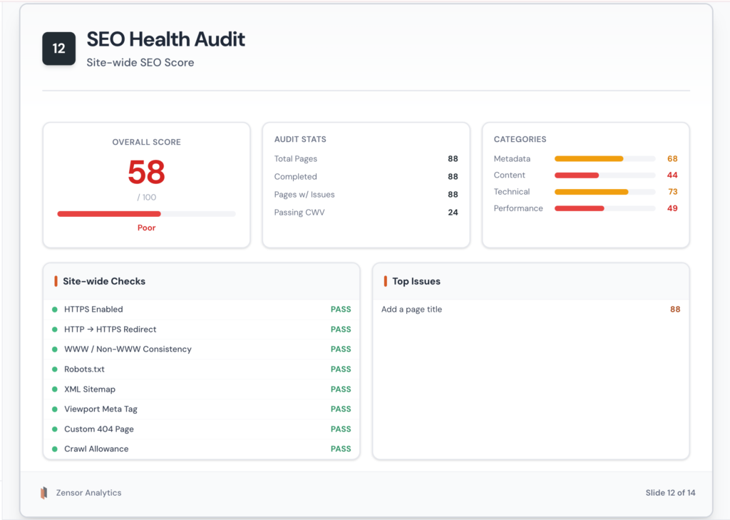 SEO audit report showing prioritized issues with severity levels, impact scoring, and site-wide SEO health metrics