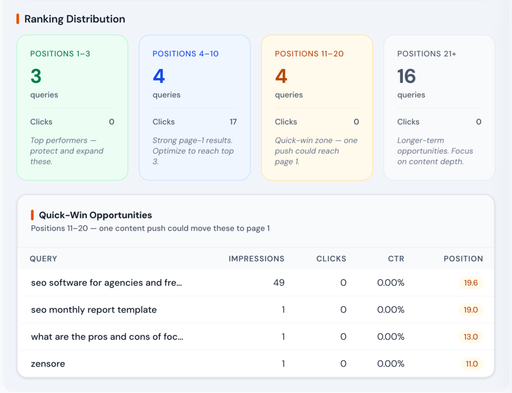 keyword ranking dashboard showing position distribution, quick win opportunities, impressions, clicks, CTR, and keyword positions