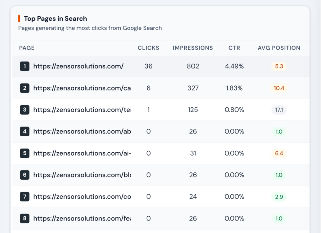 page-level SEO report showing top pages with clicks, impressions, CTR, and average position from Google Search Console