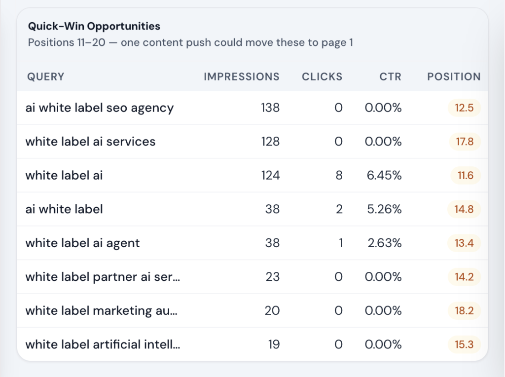 SEO ranking opportunity dashboard showing quick-win keywords with impressions, clicks, CTR, and positions near page one