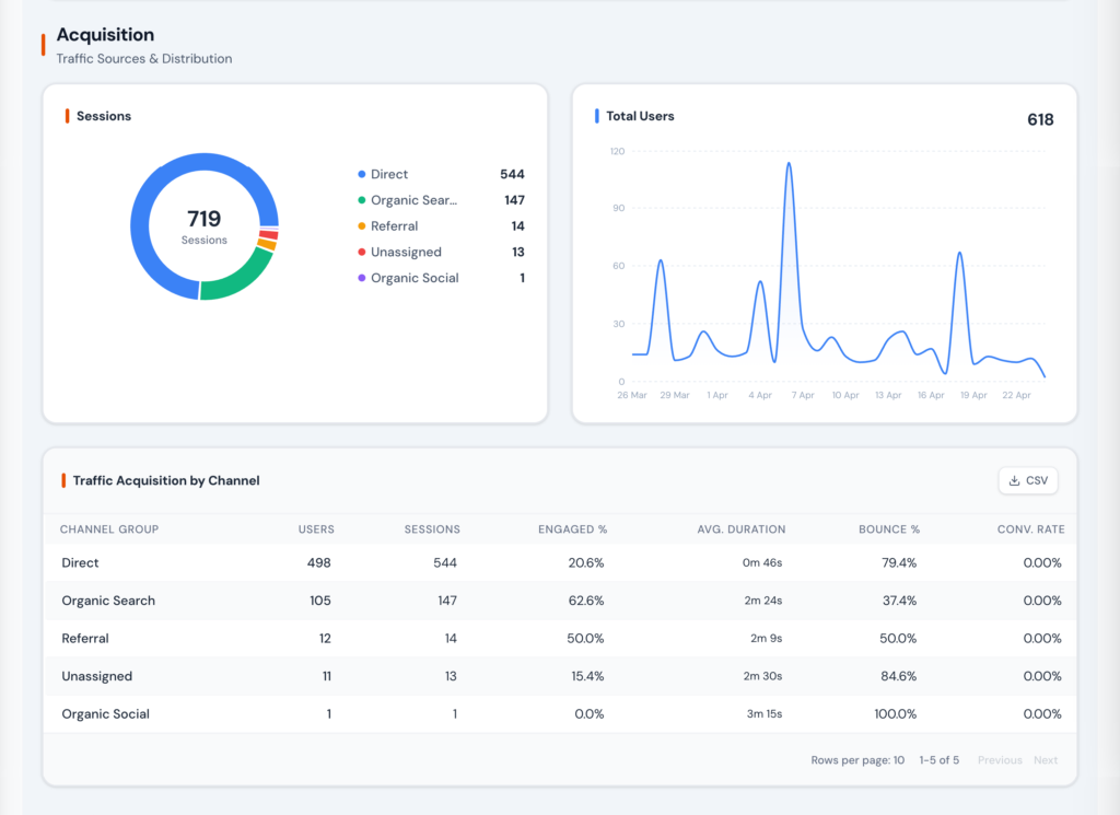 Traffic acquisition dashboard showing sessions by channel, total users trend, and GA4 source breakdown including direct, organic, referral, and social