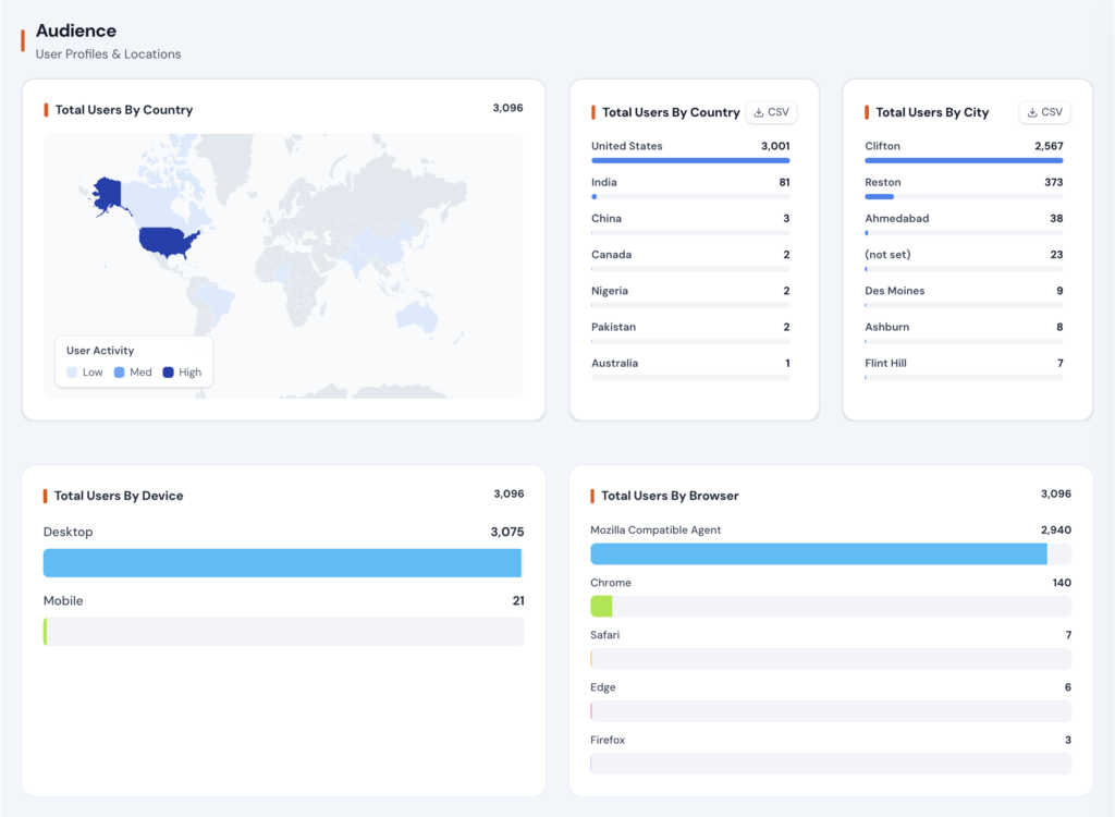 Audience analytics dashboard showing users by country, city, device type, and browser with geographic and technology breakdown