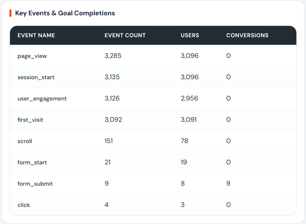 Conversion tracking dashboard showing GA4 events, user actions, event counts, and goal completions including form submissions and clicks