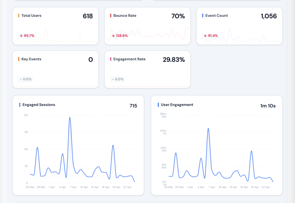 User engagement dashboard showing bounce rate, engagement rate, event count, engaged sessions, and user interaction trends