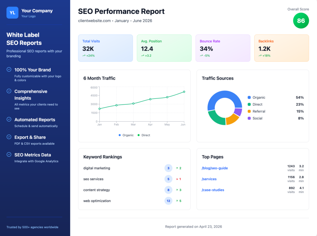 White label SEO report showing branded client dashboard with traffic trends, keyword rankings, backlinks, and performance metrics