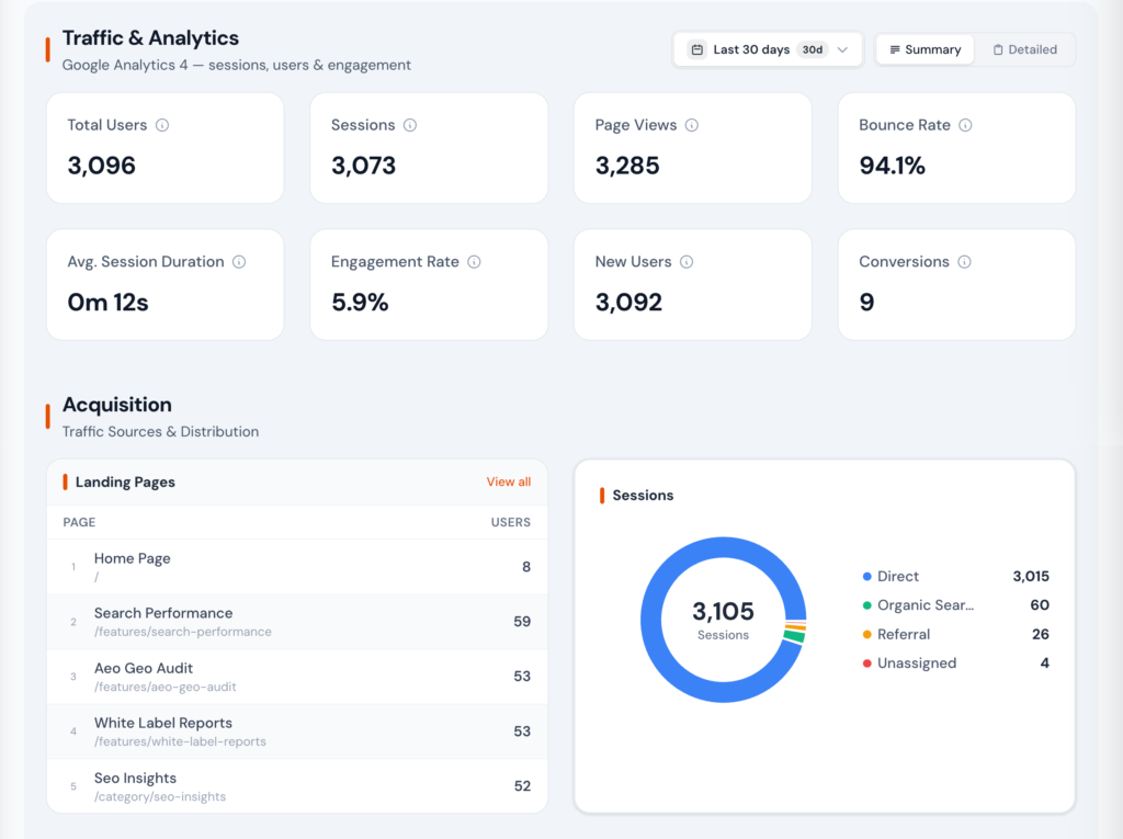 GA4 traffic dashboard showing users, sessions, engagement rate, conversions, and traffic source breakdown with landing page performance