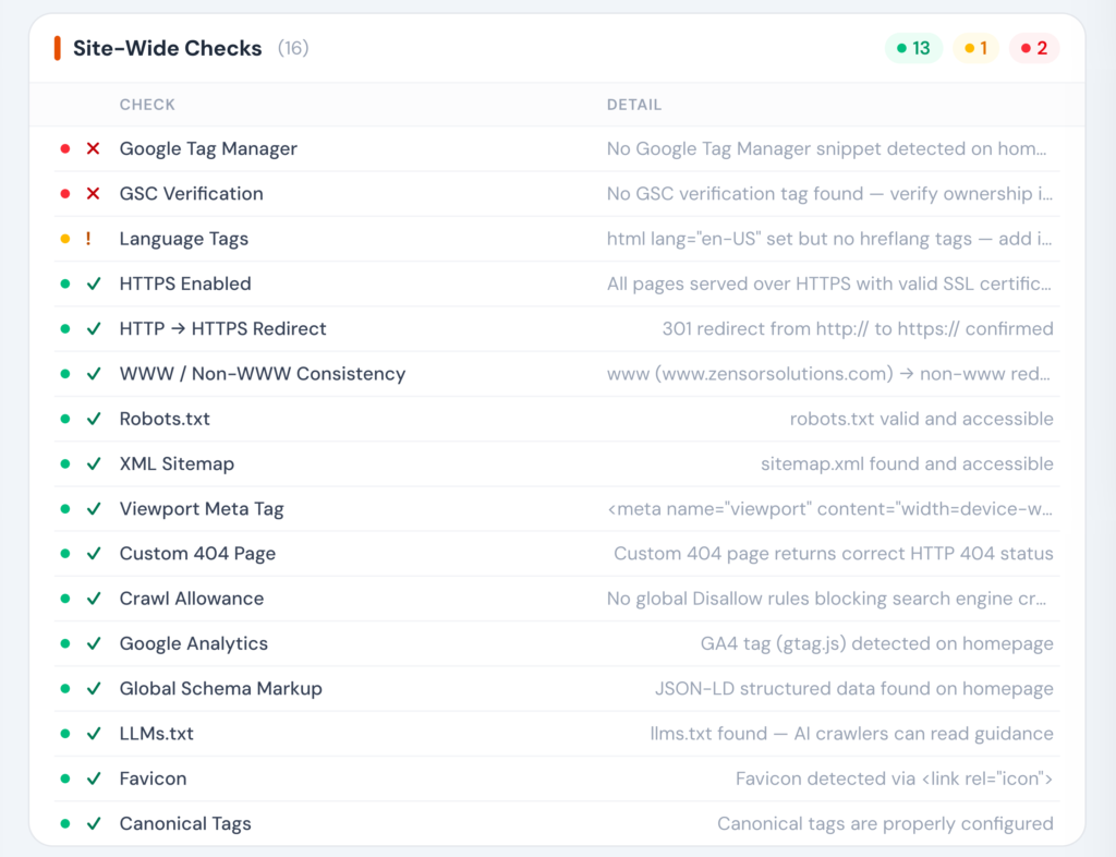 Technical SEO crawl report showing site-wide audit checks for indexing, tags, redirects, schema, and analytics setup