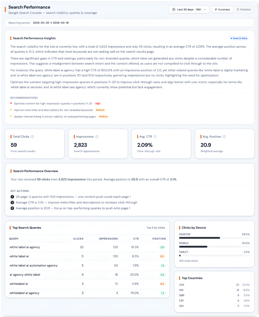 Search performance dashboard showing clicks, impressions, CTR, average position, top queries, and device distribution from Google Search Console data